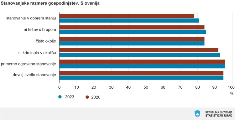 Standarne Razmere Graf kakšne so bile stanovanjske razmere slovenskih gospodinstev v ...